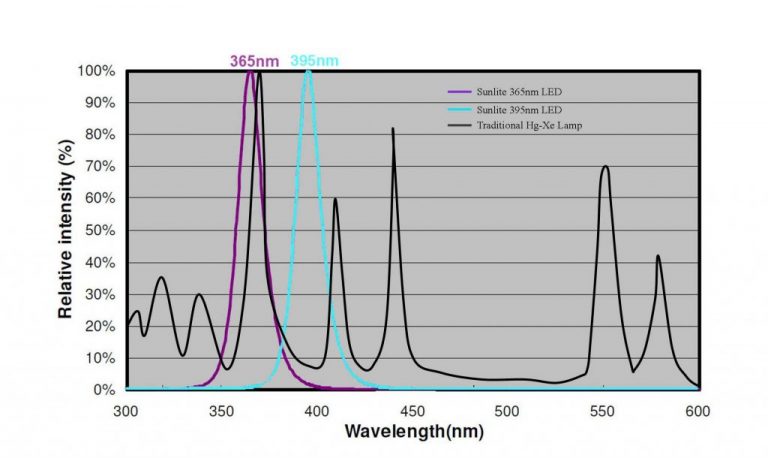 Safety Information for Sunlite’s UV LED Penlights – Sunlite Science